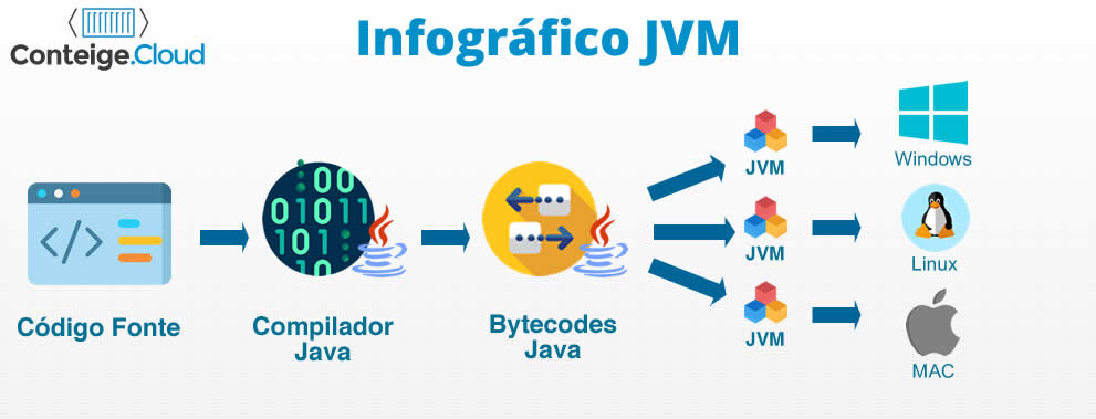 infografico JVM - Java Virtual Machine