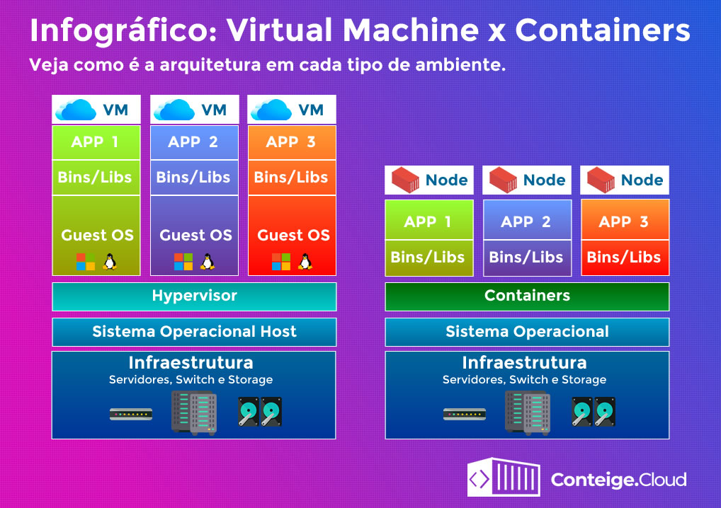  Infográfico: Virtual Machine x Containers